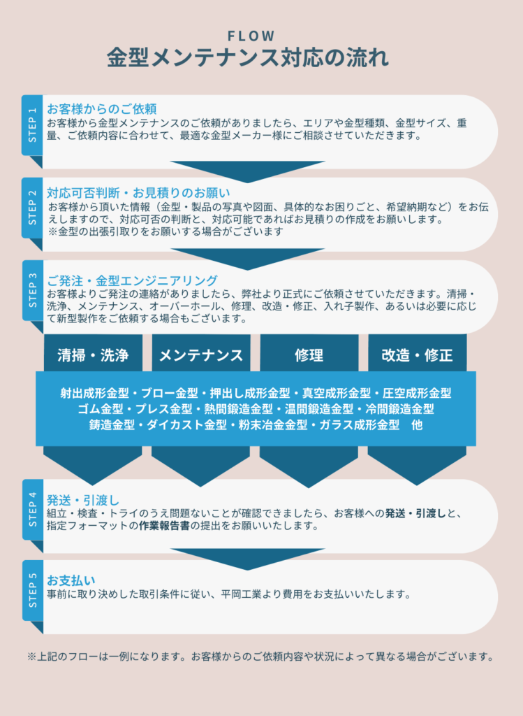 金型メンテナンス対応の流れ｜金型メンテナンス・修理・改造.COM